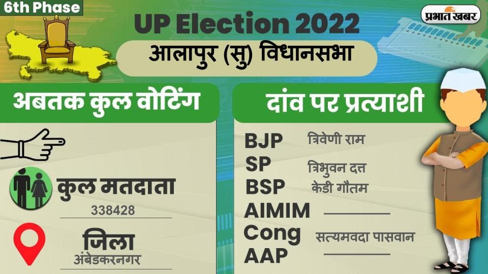 UP Chunav 2022: आलापुर विधानसभा में कैसा रहा मतदान और कितना रहा वोटिंग प्रतिशत, जानें सबकुछ
