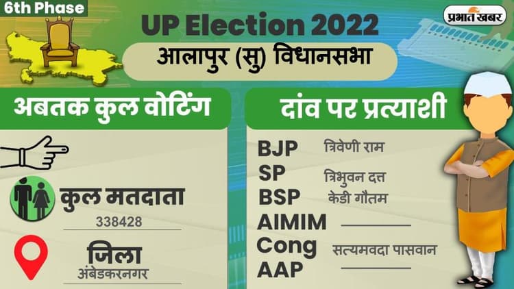 UP Chunav 2022: आलापुर विधानसभा में कैसा रहा मतदान और कितना रहा वोटिंग प्रतिशत, जानें सबकुछ