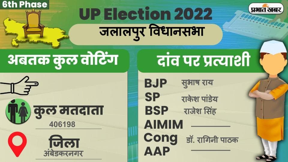 UP Chunav 2022: जलालपुर विधानसभा में कैसा रहा मतदान और कितना रहा वोटिंग प्रतिशत, जानें सबकुछ