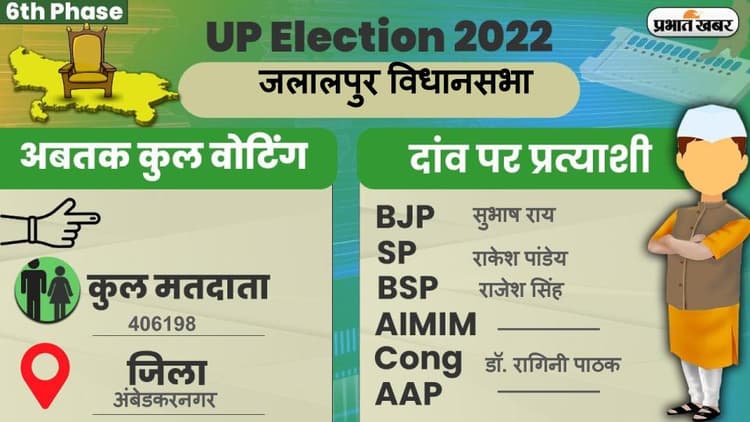 UP Chunav 2022: जलालपुर विधानसभा में कैसा रहा मतदान और कितना रहा वोटिंग प्रतिशत, जानें सबकुछ