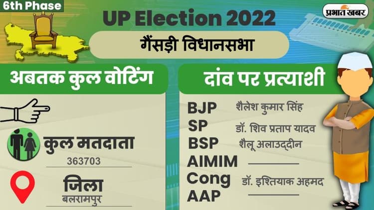 UP Chunav 2022: गैंसड़ी विधानसभा में कैसा रहा मतदान और कितना रहा वोटिंग प्रतिशत, जानें सबकुछ