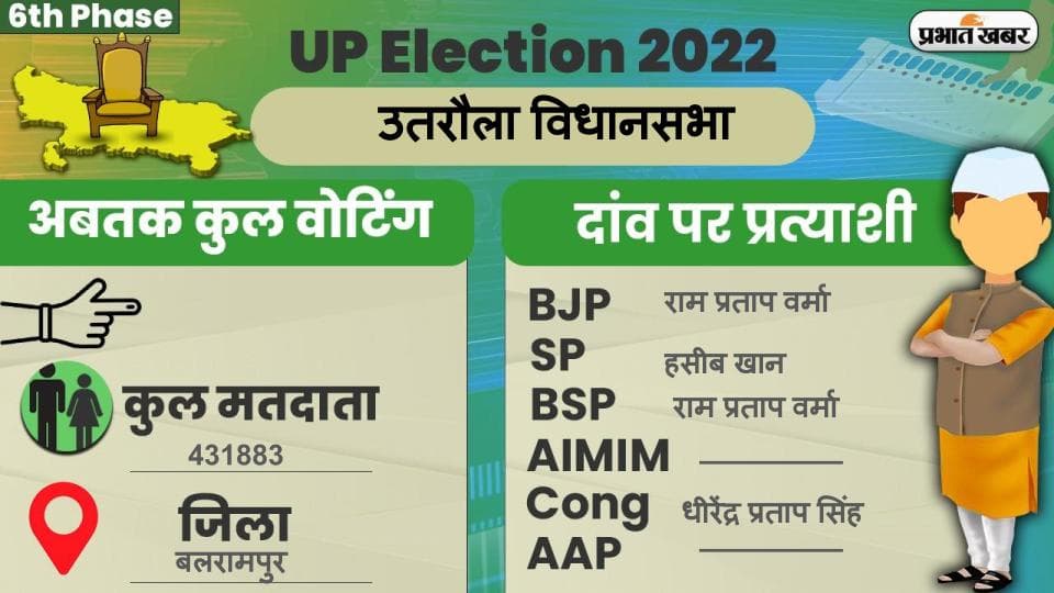 UP Chunav 2022: उतरौला विधानसभा में कैसा रहा मतदान और कितना रहा वोटिंग प्रतिशत, जानें सबकुछ