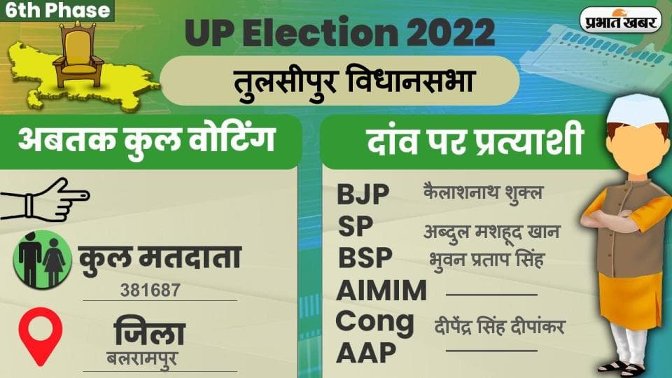UP Chunav 2022: तुलसीपुर विधानसभा में कैसा रहा मतदान और कितना रहा वोटिंग प्रतिशत, जानें सबकुछ