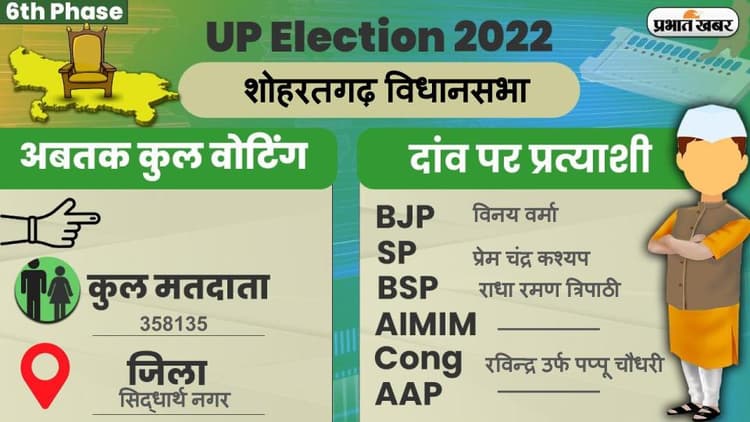 UP Chunav 2022: शोहरतगढ़ विधानसभा में कैसा रहा मतदान और कितना रहा वोटिंग प्रतिशत, जानें सबकुछ