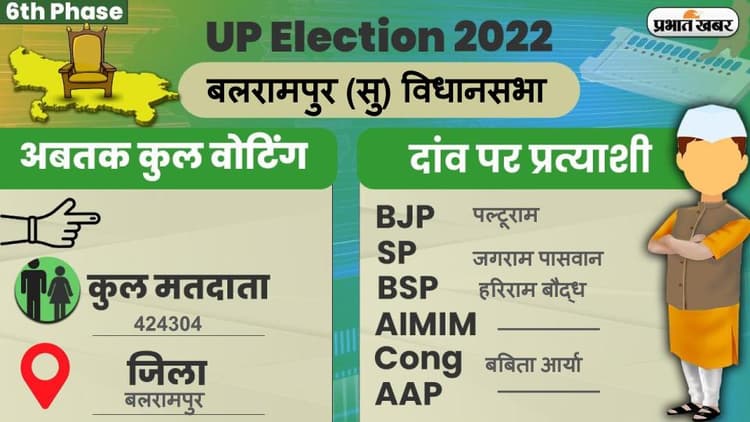 UP Chunav 2022: बलरामपुर विधानसभा में कैसा रहा मतदान और कितना रहा वोटिंग प्रतिशत, जानें सबकुछ