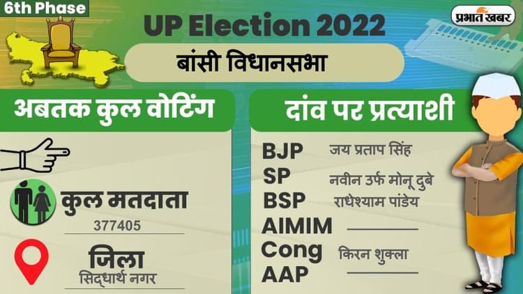 UP Chunav 2022: बांसी विधानसभा में कैसा रहा मतदान और कितना रहा वोटिंग प्रतिशत, जानें सबकुछ
