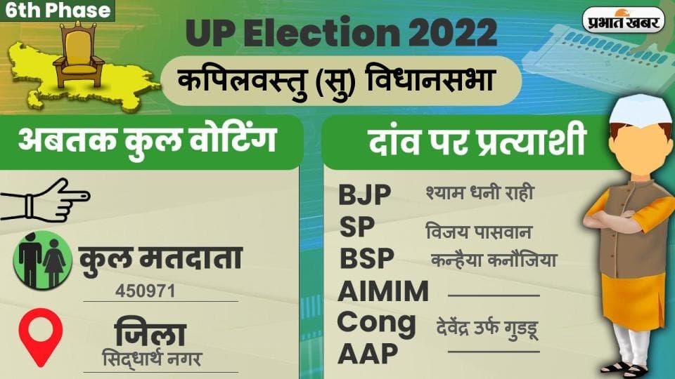 UP Chunav 2022: कपिलवस्तु विधानसभा में कैसा रहा मतदान और कितना रहा वोटिंग प्रतिशत, जानें सबकुछ