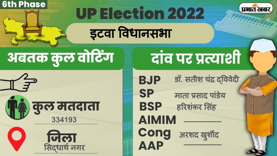 UP Chunav 2022: इटवा विधानसभा में कैसा रहा मतदान और कितना रहा वोटिंग प्रतिशत, जानें सबकुछ