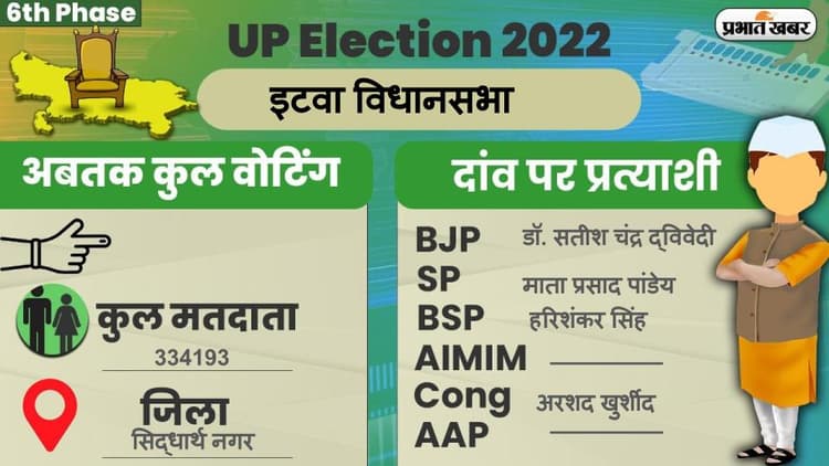 UP Chunav 2022: इटवा विधानसभा में कैसा रहा मतदान और कितना रहा वोटिंग प्रतिशत, जानें सबकुछ