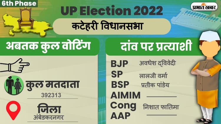 UP Chunav 2022: कटेहरी विधानसभा में कैसा रहा मतदान और कितना रहा वोटिंग प्रतिशत, जानें सबकुछ
