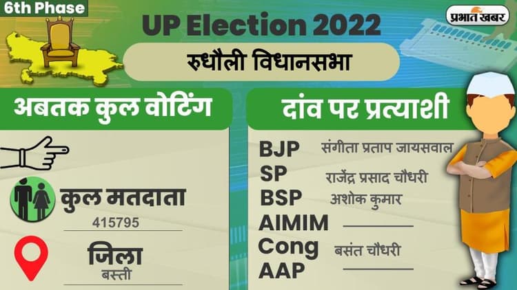 UP Chunav 2022: रुधौली विधानसभा में कैसा रहा मतदान और कितना रहा वोटिंग प्रतिशत, जानें सबकुछ