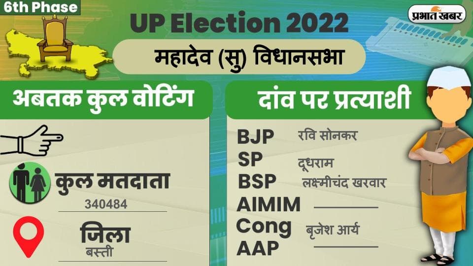 UP Chunav 2022: महादेवा विधानसभा में कैसा रहा मतदान और कितना रहा वोटिंग प्रतिशत, जानें सबकुछ