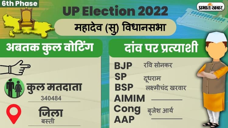 UP Chunav 2022: महादेवा विधानसभा में कैसा रहा मतदान और कितना रहा वोटिंग प्रतिशत, जानें सबकुछ