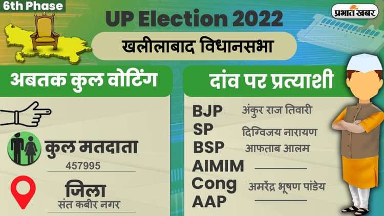 UP Chunav 2022: खलीलाबाद विधानसभा में कैसा रहा मतदान और कितना रहा वोटिंग प्रतिशत, जानें सबकुछ