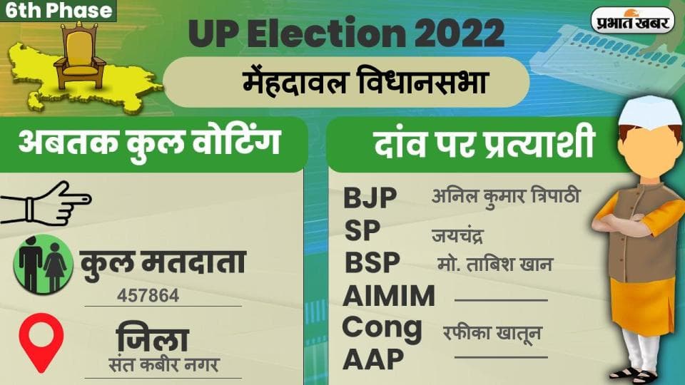 UP Chunav 2022: धनघटा विधानसभा में कैसा रहा मतदान और कितना रहा वोटिंग प्रतिशत, जानें सबकुछ