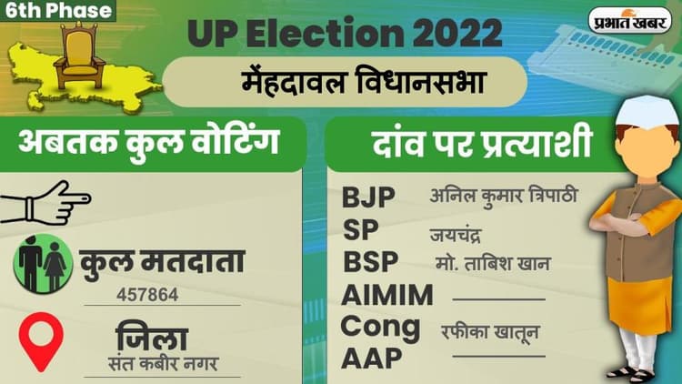 UP Chunav 2022: मेंहदावल विधानसभा में कैसा रहा मतदान और कितना रहा वोटिंग प्रतिशत, जानें सबकुछ