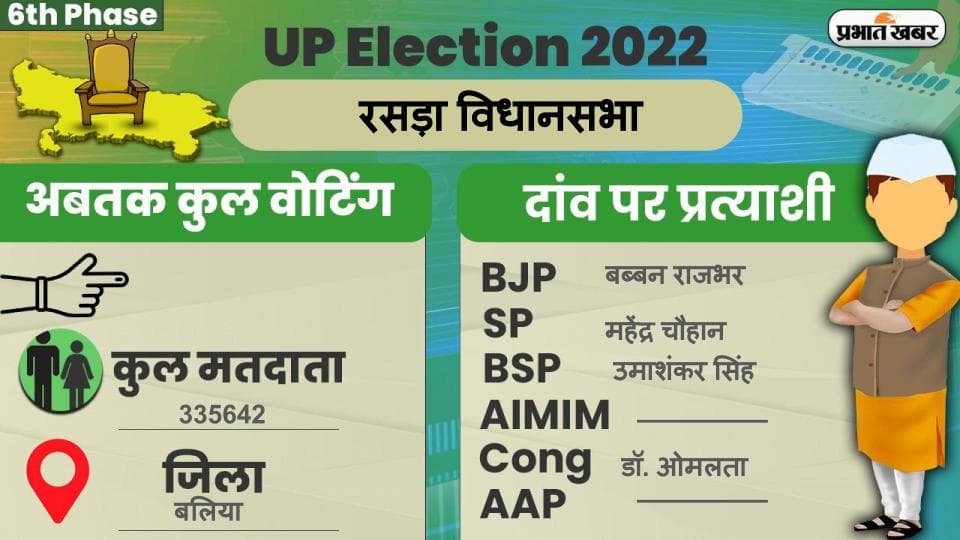 UP Chunav 2022: रसड़ा विधानसभा में कैसा रहा मतदान और कितना रहा वोटिंग प्रतिशत, जानें सबकुछ
