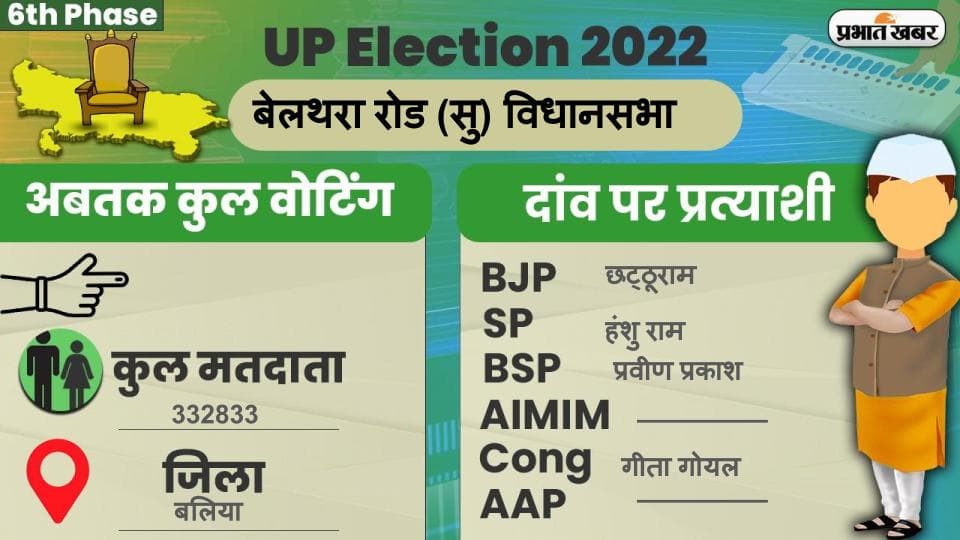 UP Chunav 2022: सिकंदरपुर विधानसभा में कैसा रहा मतदान और कितना रहा वोटिंग प्रतिशत, जानें सबकुछ