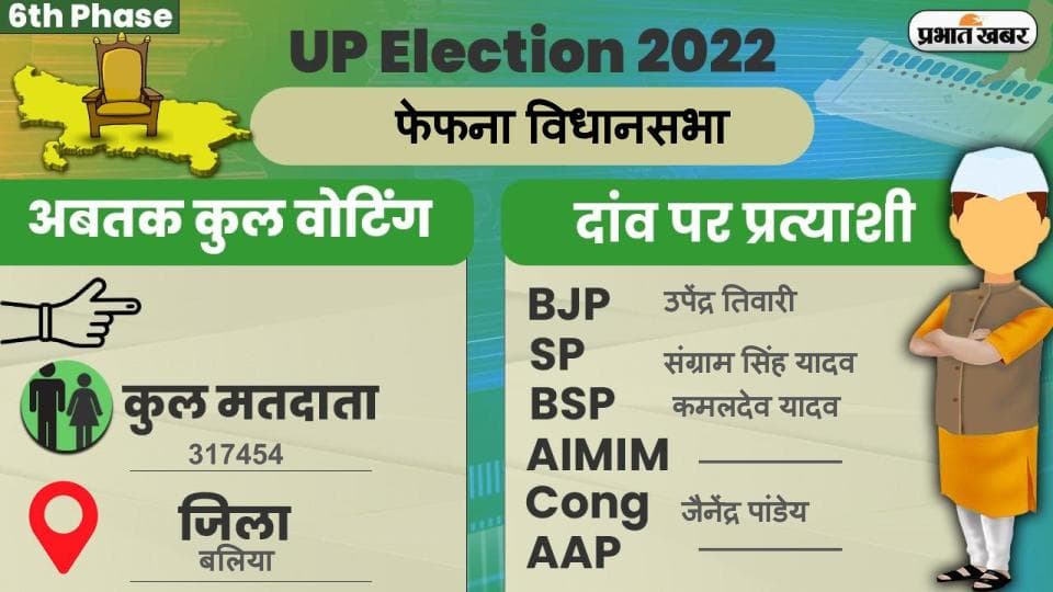 UP Chunav 2022: फेफना विधानसभा में कैसा रहा मतदान और कितना रहा वोटिंग प्रतिशत, जानें सबकुछ