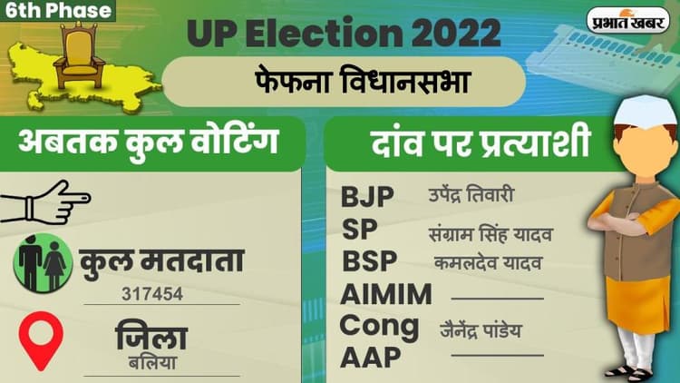 UP Chunav 2022: फेफना विधानसभा में कैसा रहा मतदान और कितना रहा वोटिंग प्रतिशत, जानें सबकुछ