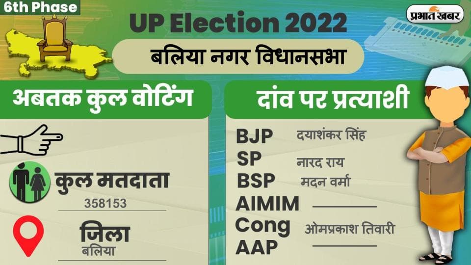 UP Chunav 2022: बलिया नगर विधानसभा में कैसा रहा मतदान और कितना रहा वोटिंग प्रतिशत, जानें सबकुछ