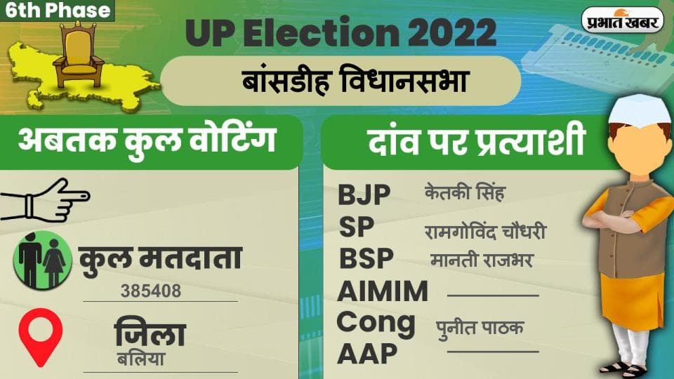 UP Chunav 2022: बांसडीह विधानसभा में कैसा रहा मतदान और कितना रहा वोटिंग प्रतिशत, जानें सबकुछ