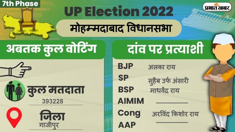 UP Chunav 2022: मोहम्मदाबाद विधानसभा में कैसा रहा मतदान और कितना रहा वोटिंग प्रतिशत, जानें सबकुछ