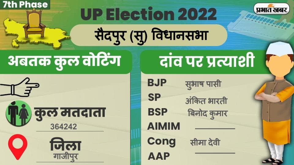 UP Chunav 2022: सैदपुर विधानसभा में कैसा रहा मतदान और कितना रहा वोटिंग प्रतिशत, जानें सबकुछ
