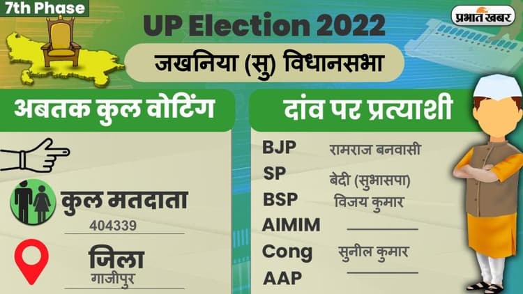 UP Chunav 2022: जखनियां विधानसभा में कैसा रहा मतदान और कितना रहा वोटिंग प्रतिशत, जानें सबकुछ