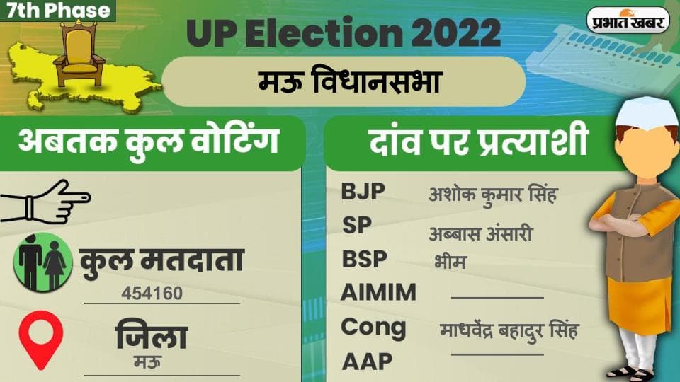 UP Chunav 2022: मऊ विधानसभा में कैसा रहा मतदान और कितना रहा वोटिंग प्रतिशत, जानें सबकुछ
