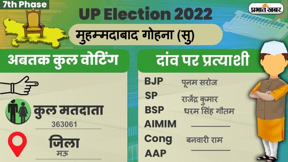 UP Chunav 2022: मुहम्मदाबाद गोहना  विधानसभा में कैसा रहा मतदान और कितना रहा वोटिंग प्रतिशत, जानें सबकुछ