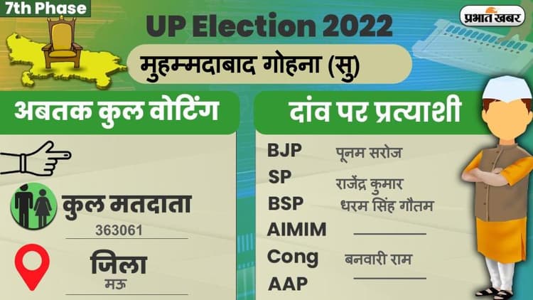 UP Chunav 2022: मुहम्मदाबाद गोहना  विधानसभा में कैसा रहा मतदान और कितना रहा वोटिंग प्रतिशत, जानें सबकुछ