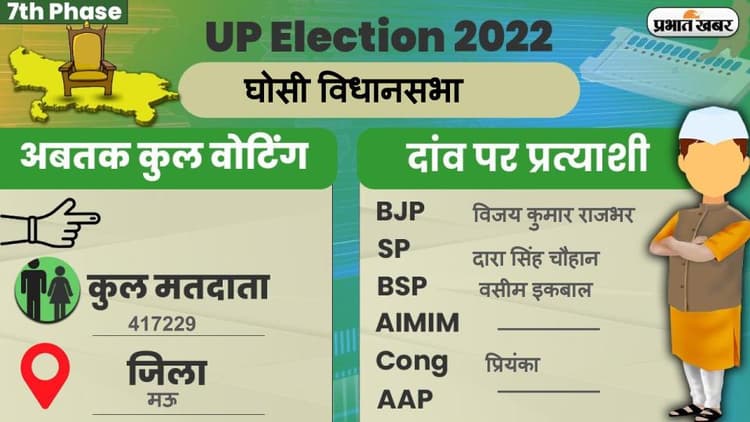 UP Chunav 2022: घोसी विधानसभा में कैसा रहा मतदान और कितना रहा वोटिंग प्रतिशत, जानें सबकुछ