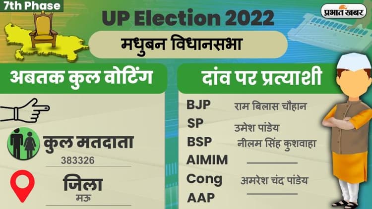 UP Chunav 2022: मधुबन विधानसभा में कैसा रहा मतदान और कितना रहा वोटिंग प्रतिशत, जानें सबकुछ