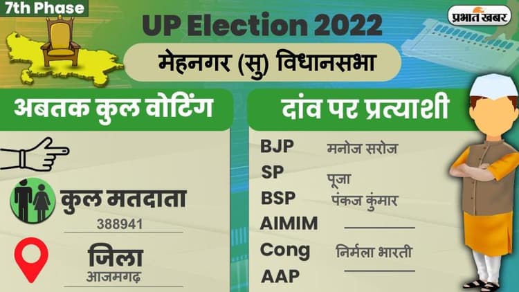 UP Chunav 2022: मेहनगर विधानसभा में कैसा रहा मतदान और कितना रहा वोटिंग प्रतिशत, जानें सबकुछ