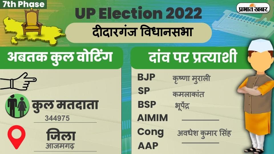 UP Chunav 2022: दीदारगंज विधानसभा में कैसा रहा मतदान और कितना रहा वोटिंग प्रतिशत, जानें सबकुछ