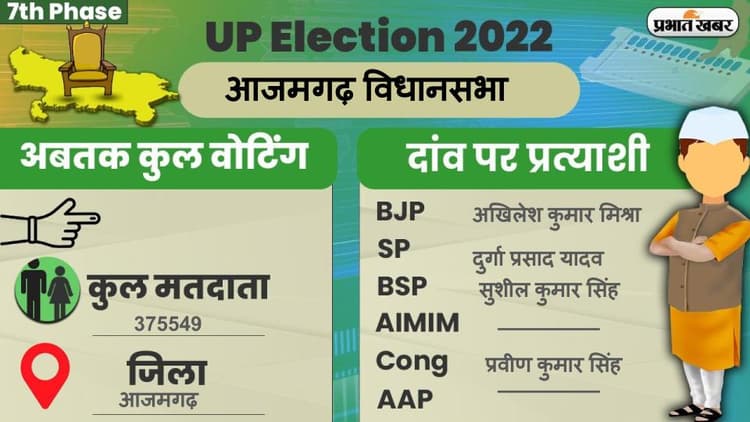 UP Chunav 2022: आजमगढ़ विधानसभा में कैसा रहा मतदान और कितना रहा वोटिंग प्रतिशत, जानें सबकुछ