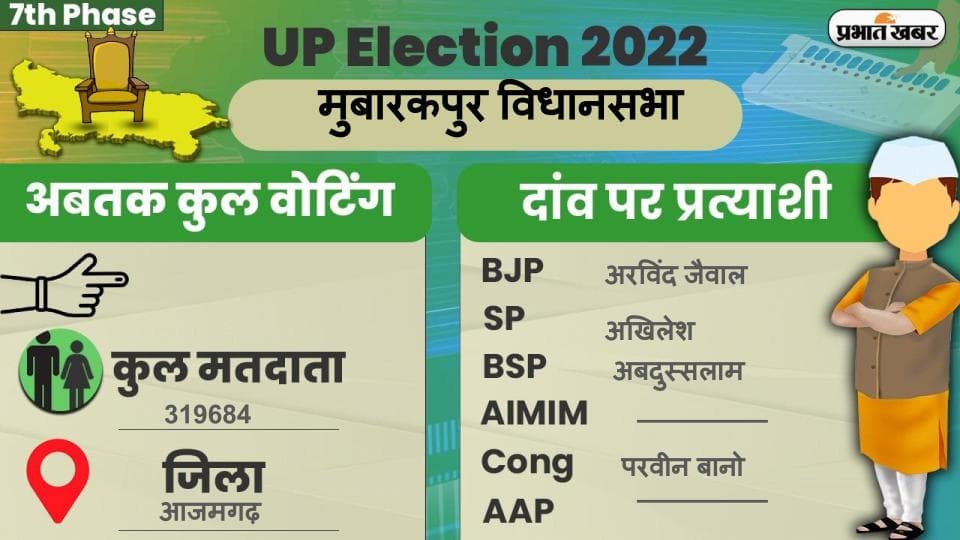 UP Chunav 2022: मुबारकपुर विधानसभा में कैसा रहा मतदान और कितना रहा वोटिंग प्रतिशत, जानें सबकुछ