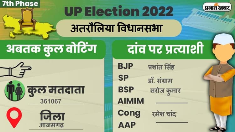 UP Chunav 2022: अतरौलिया विधानसभा में कैसा रहा मतदान और कितना रहा वोटिंग प्रतिशत, जानें सबकुछ