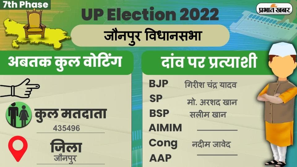 UP Chunav 2022: जौनपुर विधानसभा में कैसा रहा मतदान और कितना रहा वोटिंग प्रतिशत, जानें सबकुछ