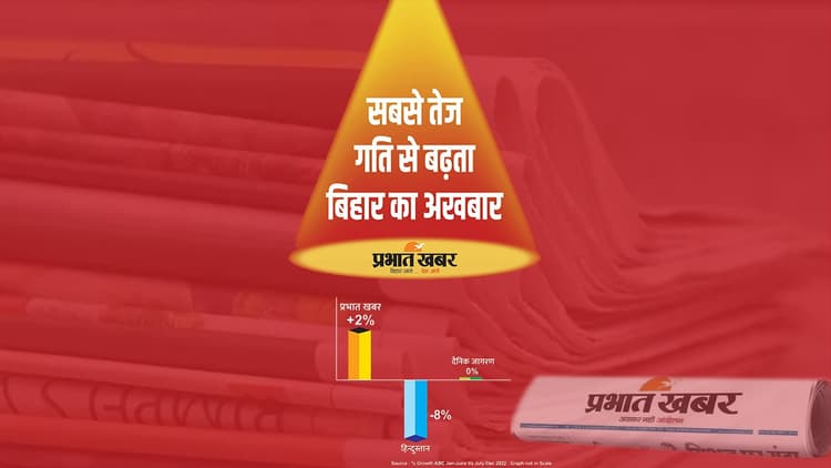 प्रभात खबर बना बिहार का सबसे तेज गति से बढ़ता अखबार, झारखंड में भी नंबर वन