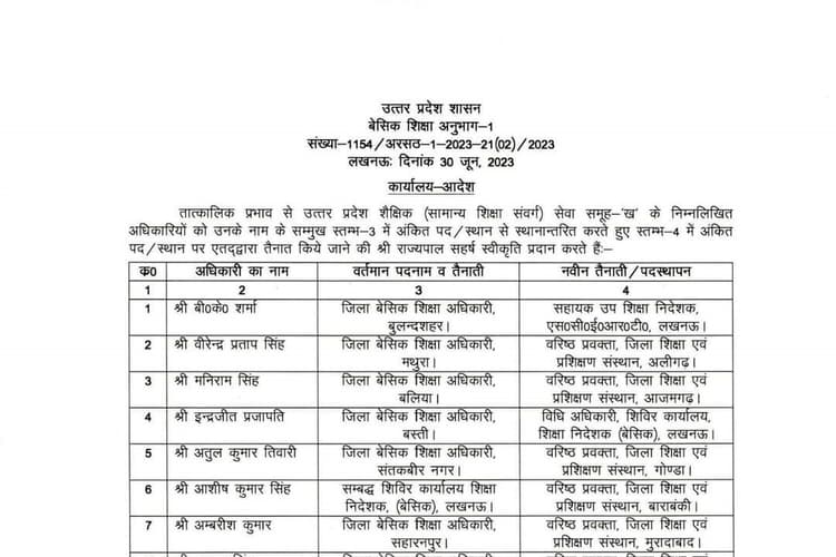 शिक्षा विभाग में बड़ा फेरबदल, योगी सरकार ने बदल दिए 30 ज‍िलों के बीएसए , 80 शिक्षा पदाधिकारियों की नई तैनाती