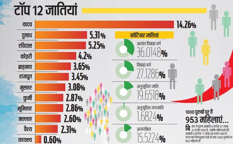Bihar Caste Based Survey: बिहार में 92 साल बाद  जातियों की खुली गांठ, सामने आये जातिवार ये आंकड़े...