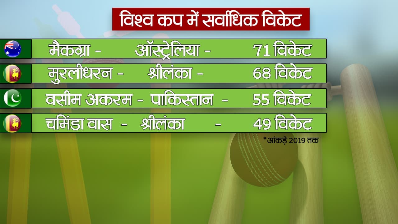 WORLD CUP 2023: सर्वाधिक विकेट लेने की सूची में शमी पहुंच सकते हैं तीसरे स्थान पर, देखें पूरा समीकरण