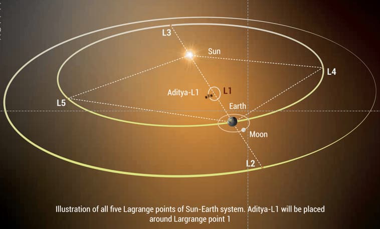 Aditya L-1 की बड़ी सफलता, पार किया सबसे मुश्किल रास्ता! ISRO ने दोहराया इतिहास