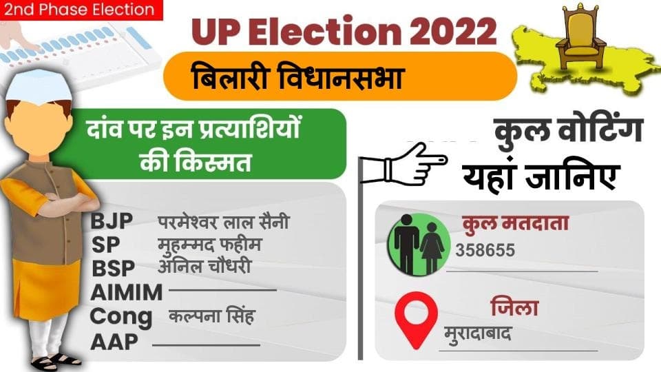 Moradabad News: बिलारी विधानसभा चुनाव 2022 में जानिए कैसा रहा मतदान और क्या रहा वोटिंग प्रतिशत