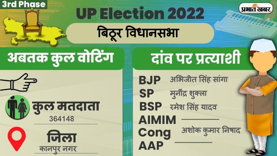 UP Chunav 2022: बिठूर विधानसभा में कैसा रहा मतदान और कितनी रही वोटिंग प्रतिशत, जानें सबकुछ