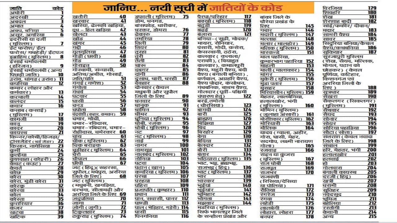 बिहार में कास्ट कोड का सारा कंफ्यूजन यहां करें दूर, जानिए क्यों वायरल हुई दो तरह की जातीय कोड लिस्ट