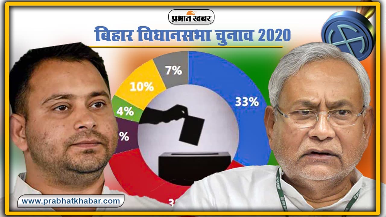 Bihar Chunav Exit Poll 2020 Latest Update : चौंकाने वाले हैं बिहार एग्जिट पोल के नतीजे, क्या तेजस्वी यादव पलट रहे हैं बिहार की बाजी? पढ़ें पूरी रिपोर्ट
