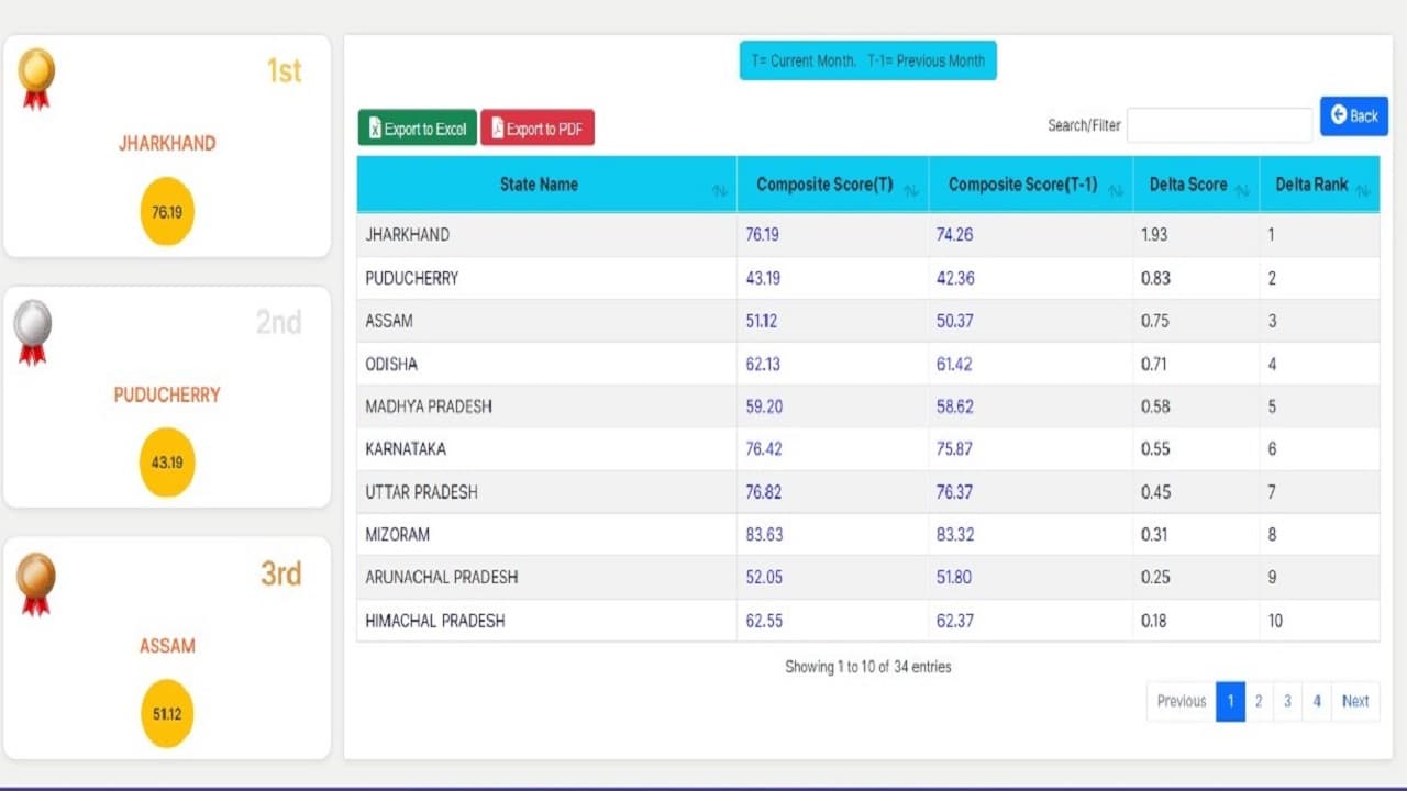 NITI Aayog Delta Ranking 2022:नीति आयोग की डेल्टा रैंकिंग में झारखंड देशभर में अव्वल, ये है ओवरऑल रैंकिंग